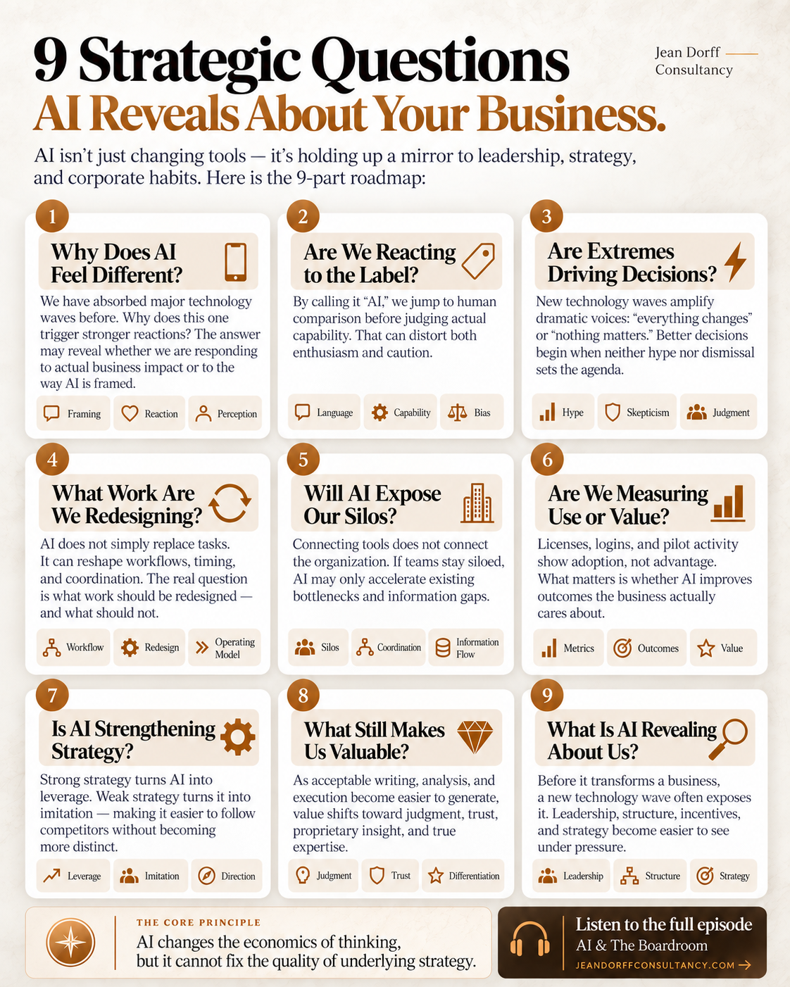 Infographic titled “9 Strategic Questions AI Reveals About Your Business,” showing nine business questions about AI, strategy, work redesign, silos, value, differentiation, and leadership, by Jean Dorff Consultancy.